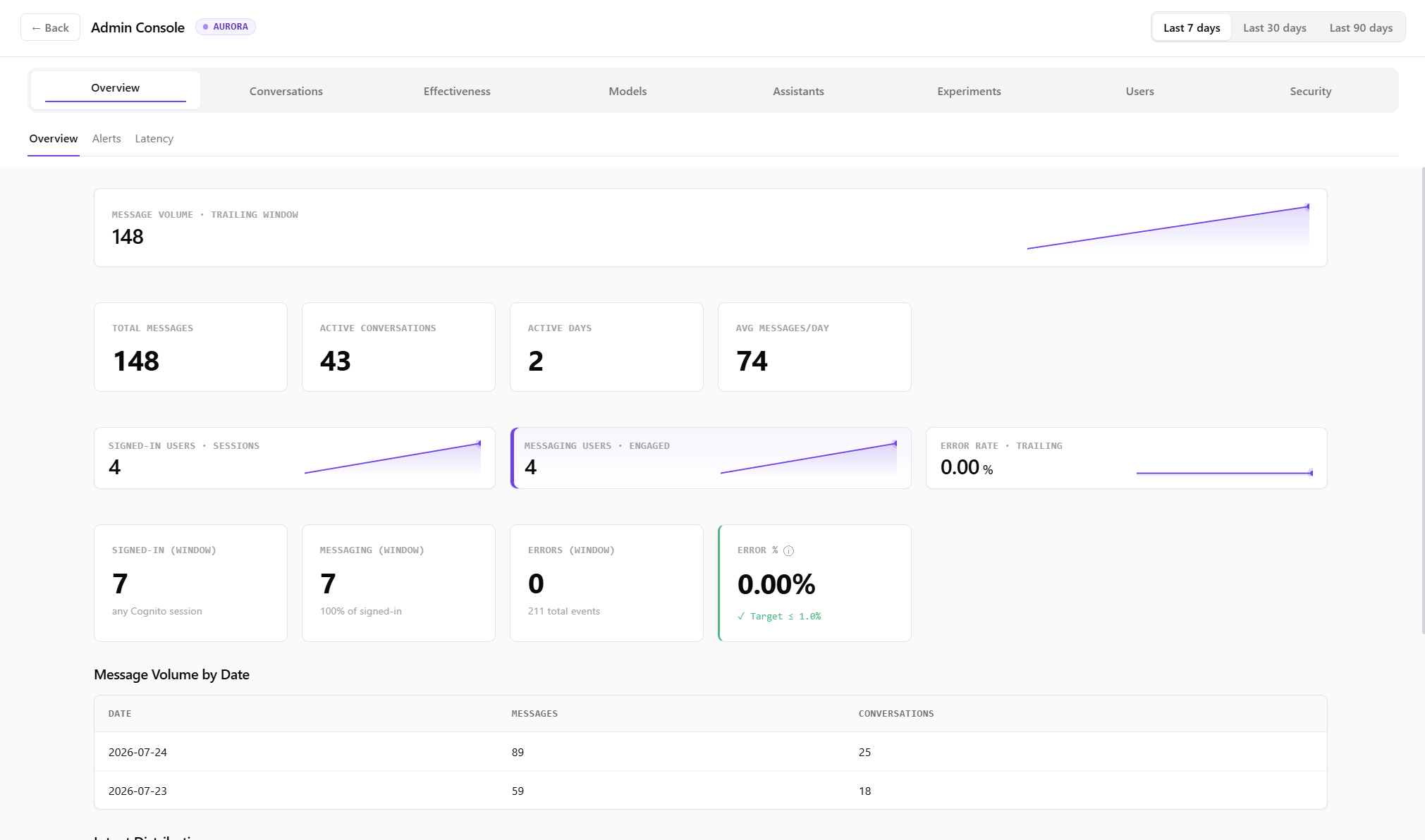 Click to view full size Admin overview: volume, engagement, and health for the whole deployment