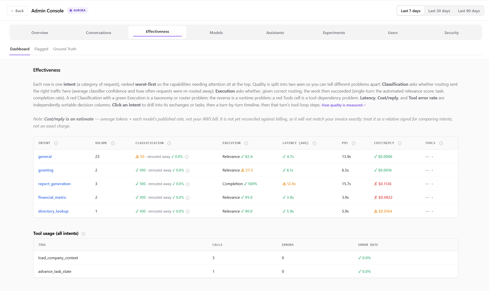 Click to view full size Effectiveness by intent: classification confidence, execution, latency, and cost per turn